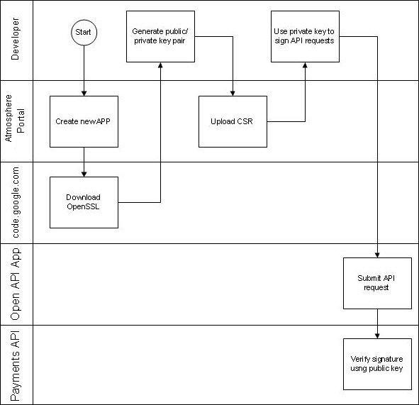 Process flow: PKI security mechanism