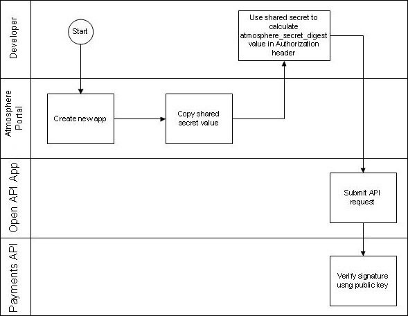 Process flow: shared secret security mechanism
